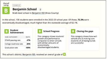 Texas Tribune provides information on school accountability and insight into Knox County Districts