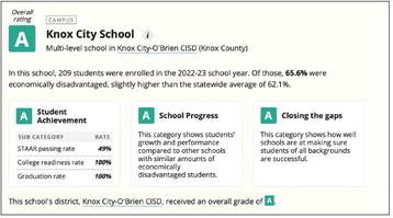 Texas Tribune provides information on school accountability and insight into Knox County Districts