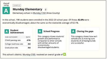Texas Tribune provides information on school accountability and insight into Knox County Districts