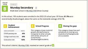 Texas Tribune provides information on school accountability and insight into Knox County Districts