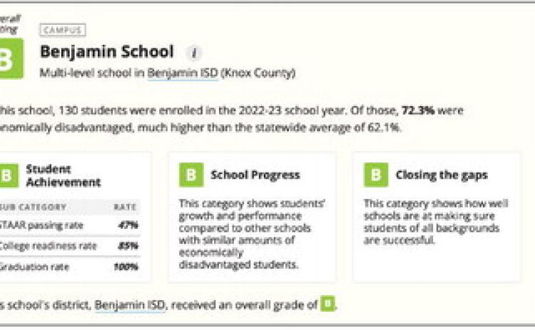 Texas Tribune provides information on school accountability and insight into Knox County Districts